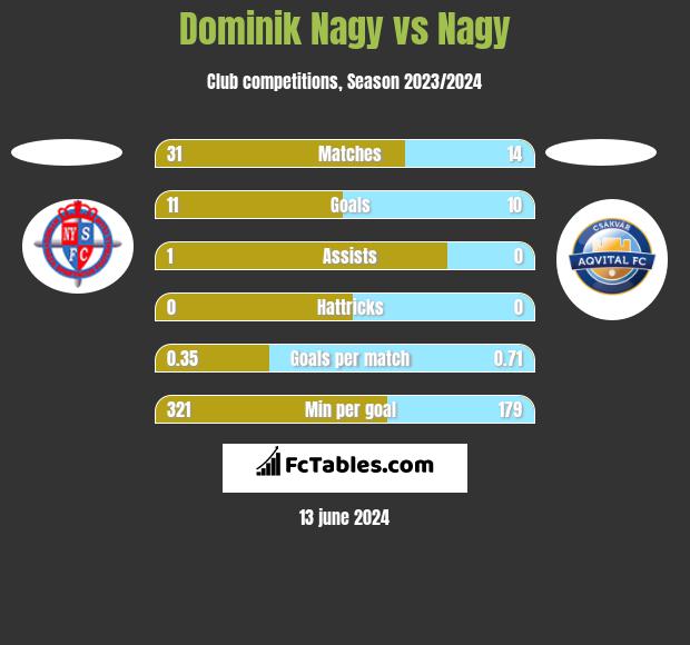 Dominik Nagy vs Nagy h2h player stats