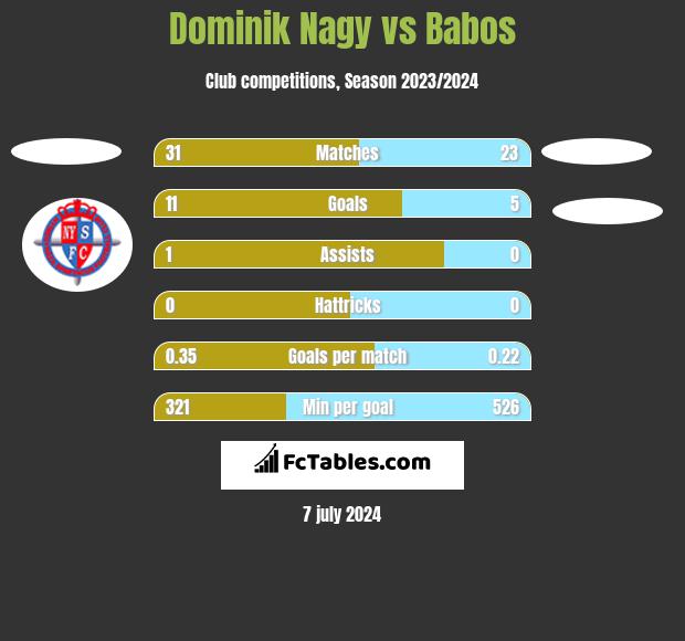 Dominik Nagy vs Babos h2h player stats