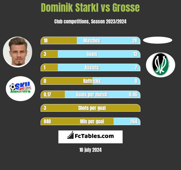 Dominik Starkl vs Grosse h2h player stats