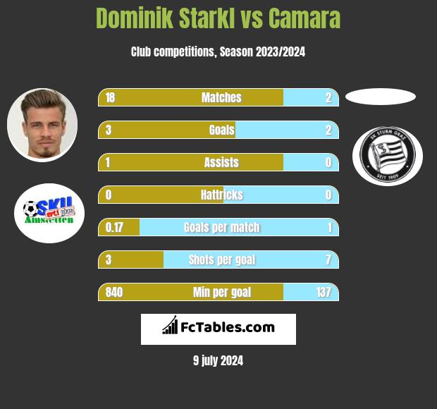 Dominik Starkl vs Camara h2h player stats