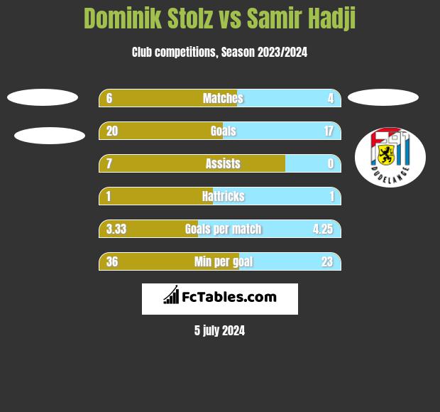 Dominik Stolz vs Samir Hadji h2h player stats