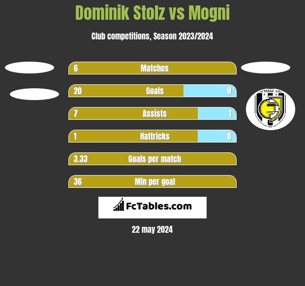 Dominik Stolz vs Mogni h2h player stats