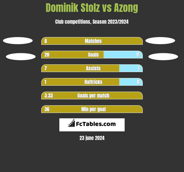 Dominik Stolz vs Azong h2h player stats