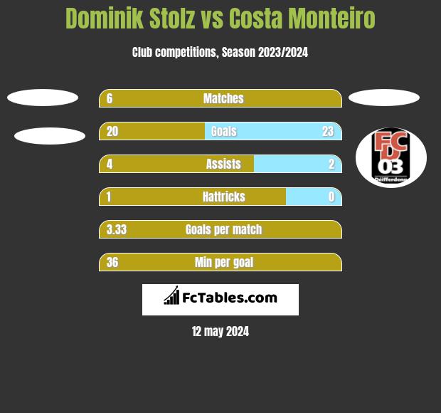 Dominik Stolz vs Costa Monteiro h2h player stats