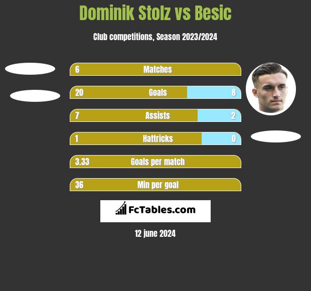 Dominik Stolz vs Besic h2h player stats