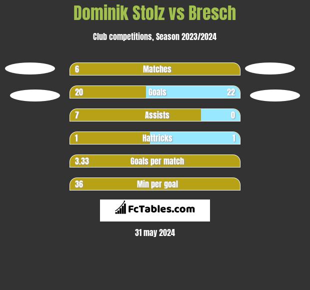Dominik Stolz vs Bresch h2h player stats