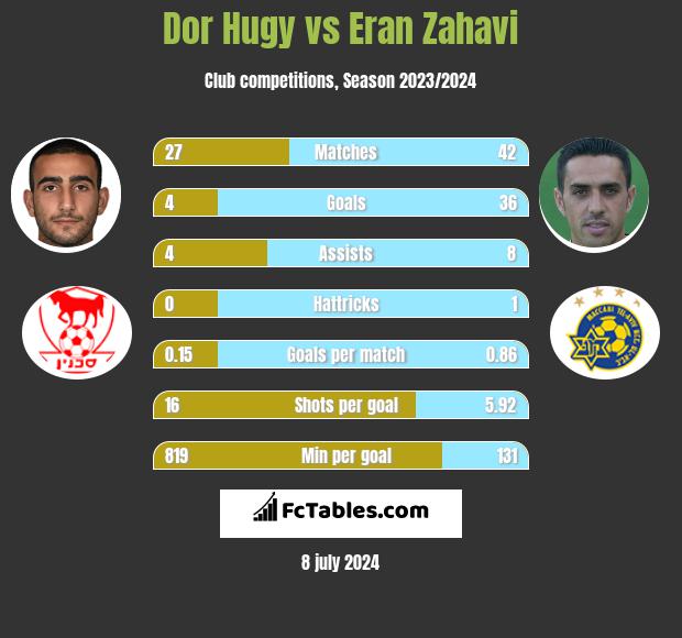 Dor Hugy vs Eran Zahavi h2h player stats