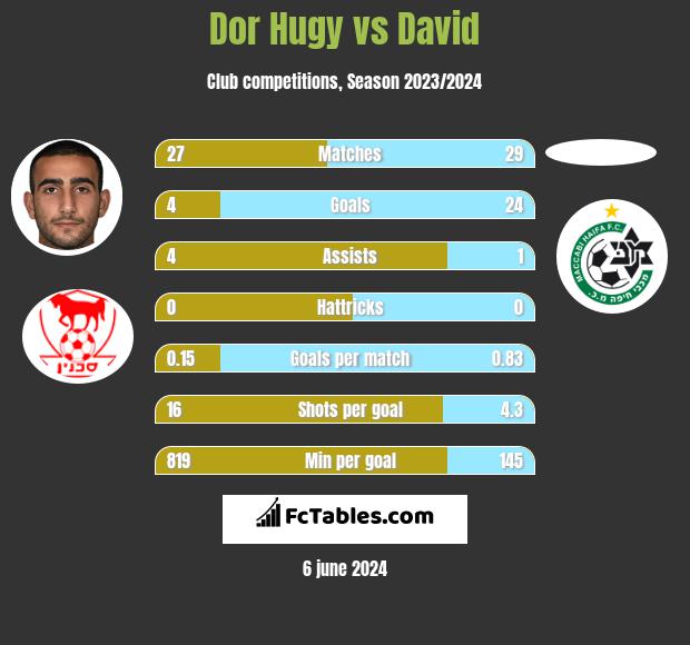 Dor Hugy vs David h2h player stats