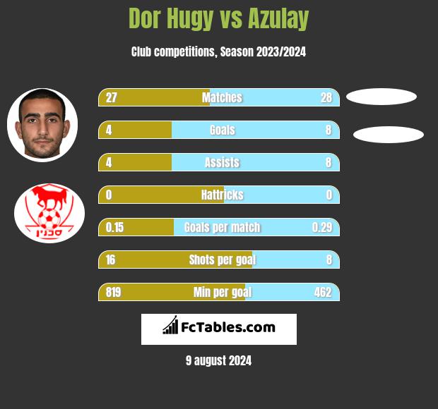 Dor Hugy vs Azulay h2h player stats