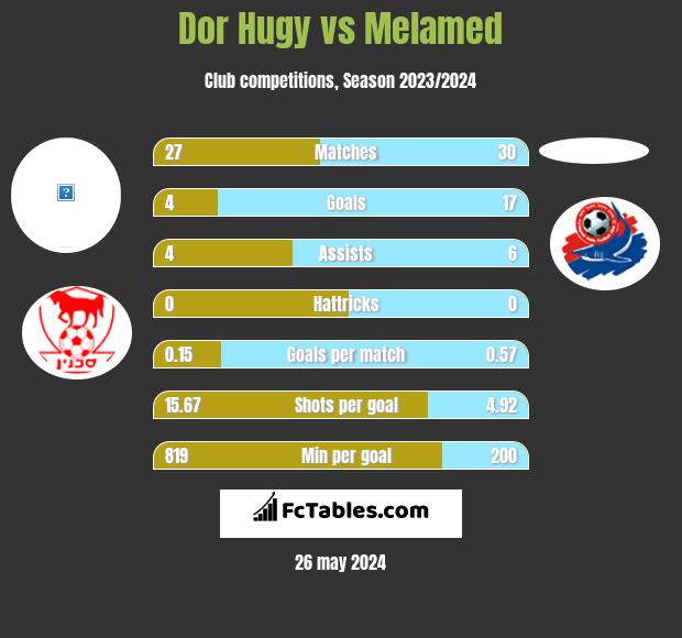 Dor Hugy vs Melamed h2h player stats
