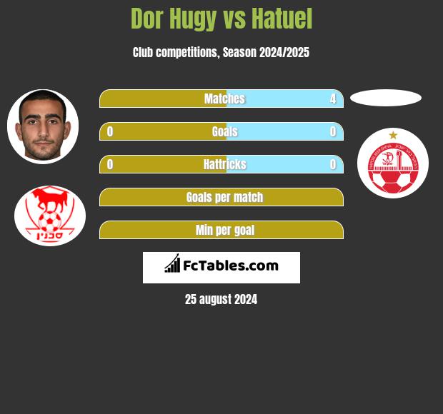 Dor Hugy vs Hatuel h2h player stats