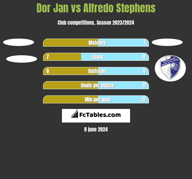 Dor Jan vs Alfredo Stephens h2h player stats