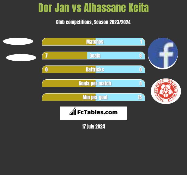 Dor Jan vs Alhassane Keita h2h player stats