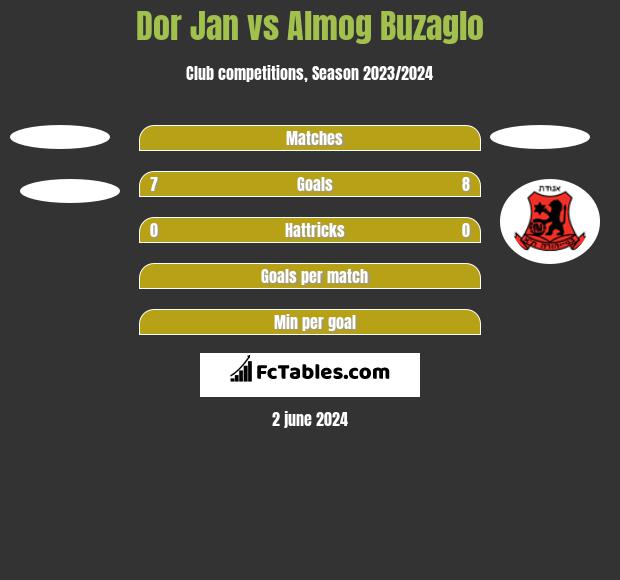 Dor Jan vs Almog Buzaglo h2h player stats