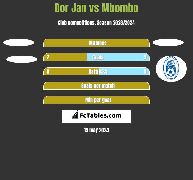 Dor Jan vs Mbombo h2h player stats