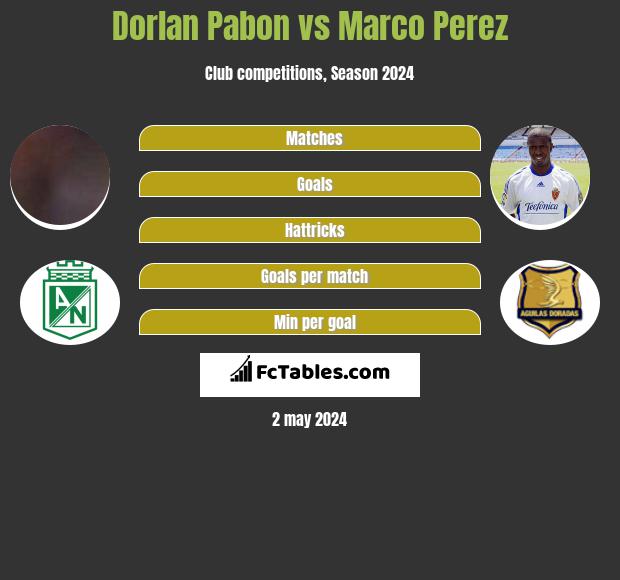 Dorlan Pabon vs Marco Perez h2h player stats
