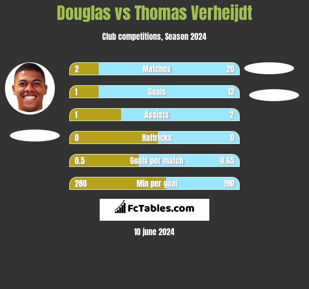 Douglas vs Thomas Verheijdt h2h player stats