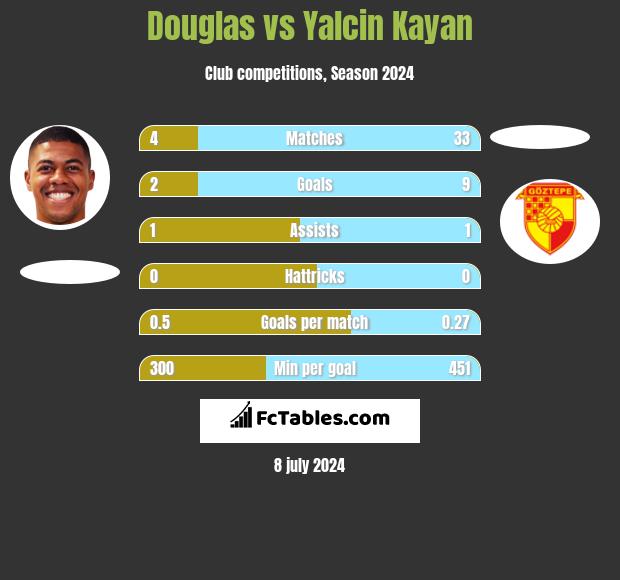 Douglas vs Yalcin Kayan h2h player stats