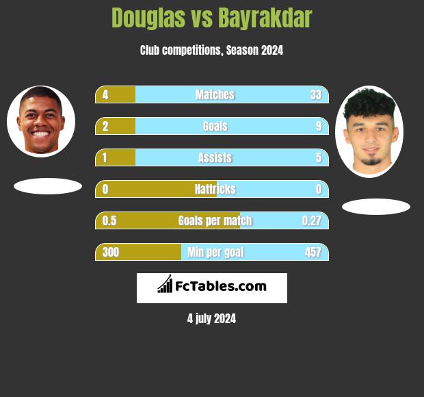 Douglas vs Bayrakdar h2h player stats
