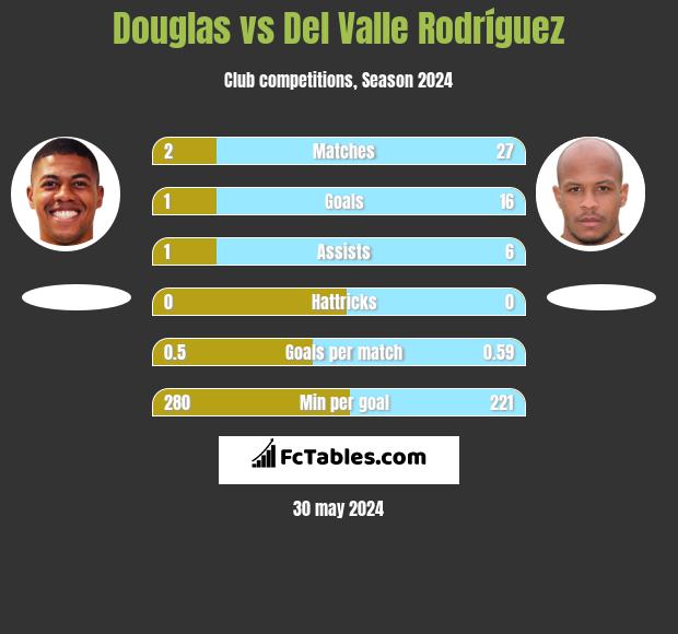 Douglas vs Del Valle Rodríguez h2h player stats