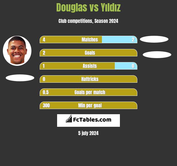 Douglas vs Yıldız h2h player stats