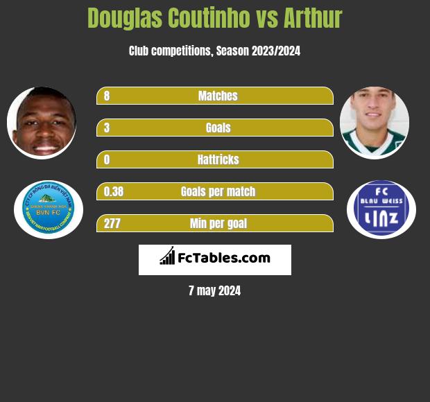 Douglas Coutinho vs Arthur h2h player stats