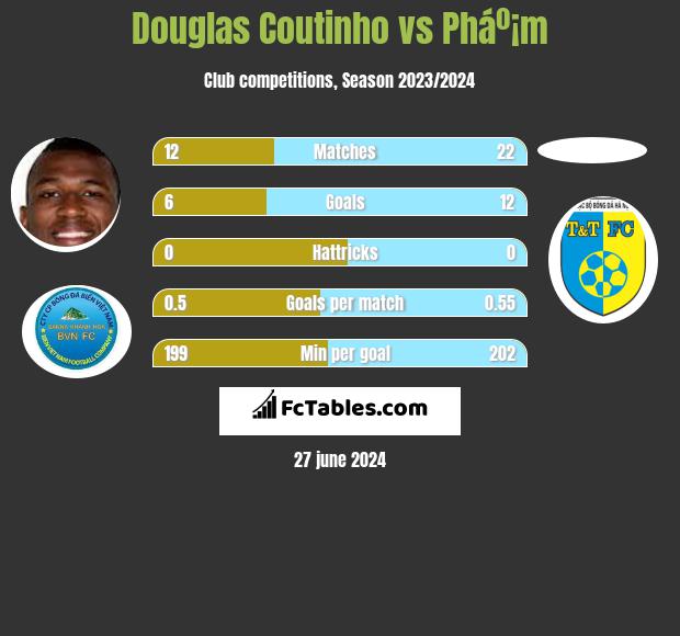 Douglas Coutinho vs Pháº¡m h2h player stats