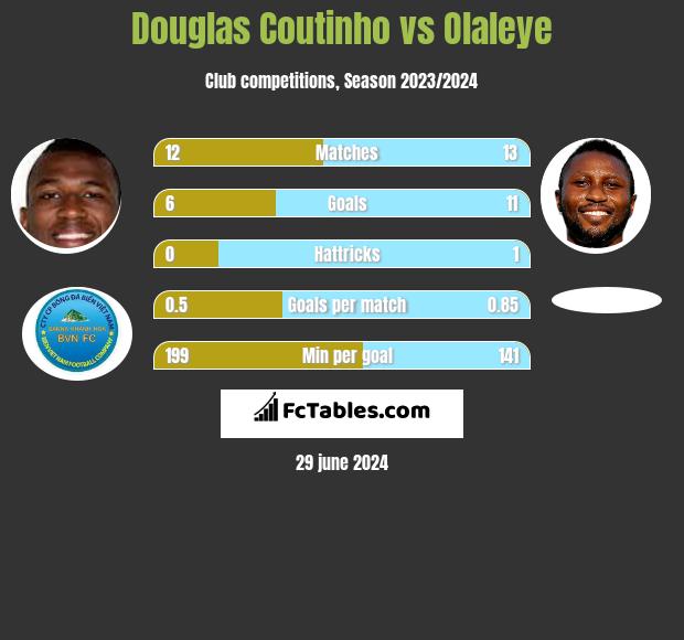Douglas Coutinho vs Olaleye h2h player stats