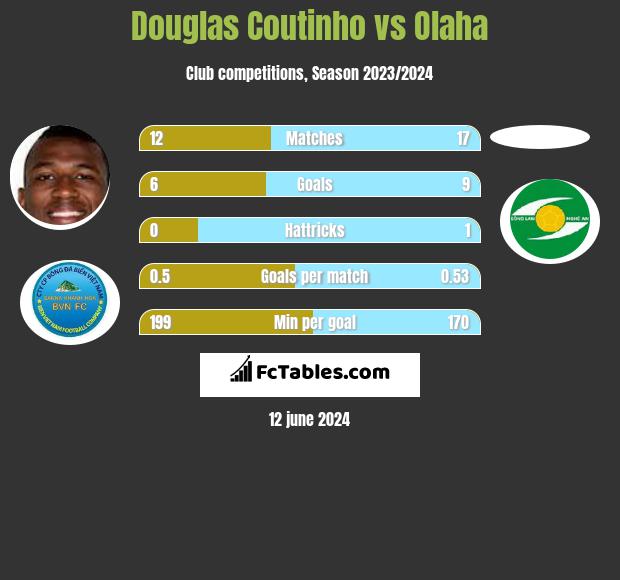 Douglas Coutinho vs Olaha h2h player stats