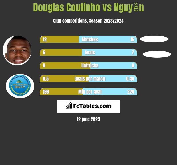 Douglas Coutinho vs Nguyễn h2h player stats