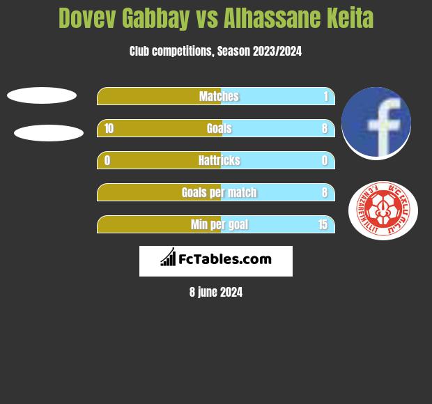 Dovev Gabbay vs Alhassane Keita h2h player stats
