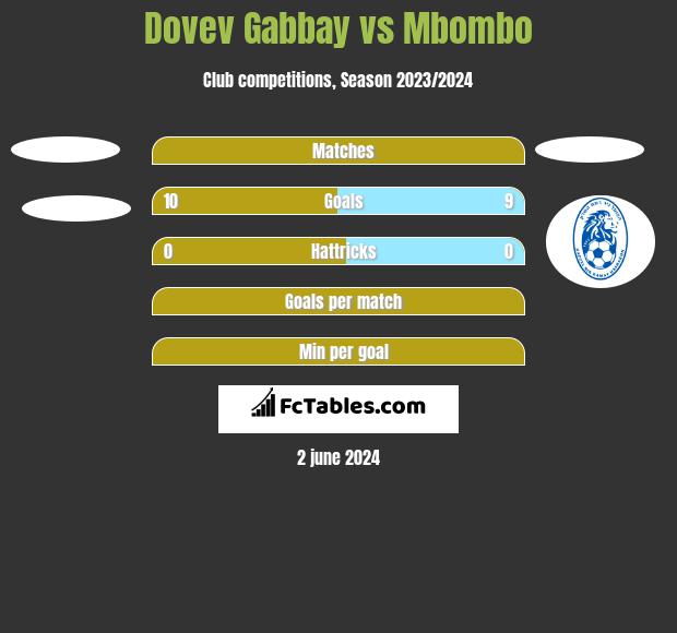 Dovev Gabbay vs Mbombo h2h player stats