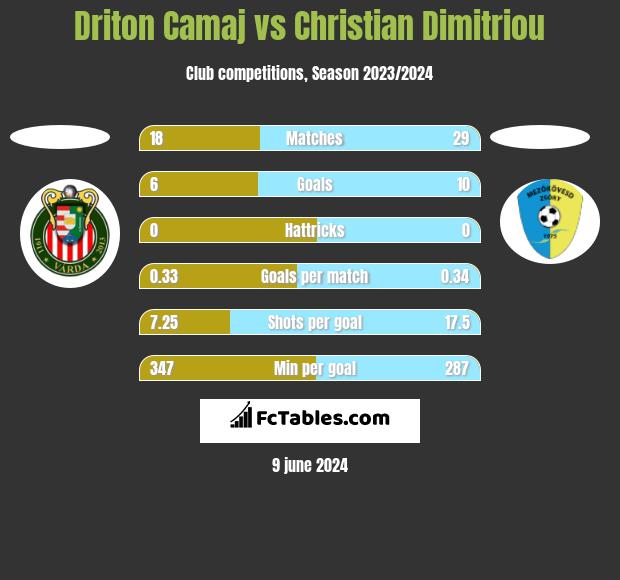 Driton Camaj vs Christian Dimitriou h2h player stats