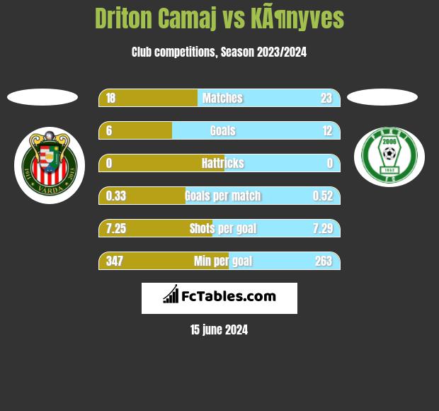 Driton Camaj vs KÃ¶nyves h2h player stats