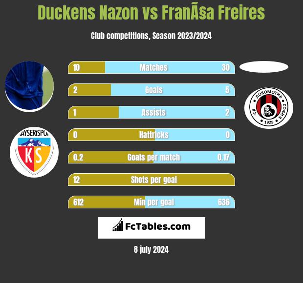 Duckens Nazon vs FranÃ§a Freires h2h player stats