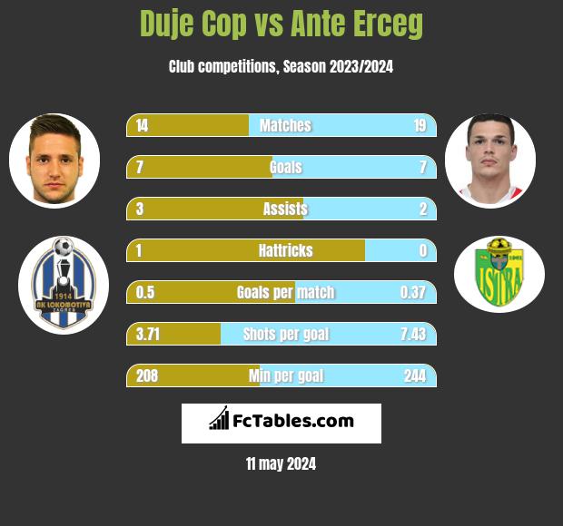 Duje Cop vs Ante Erceg h2h player stats