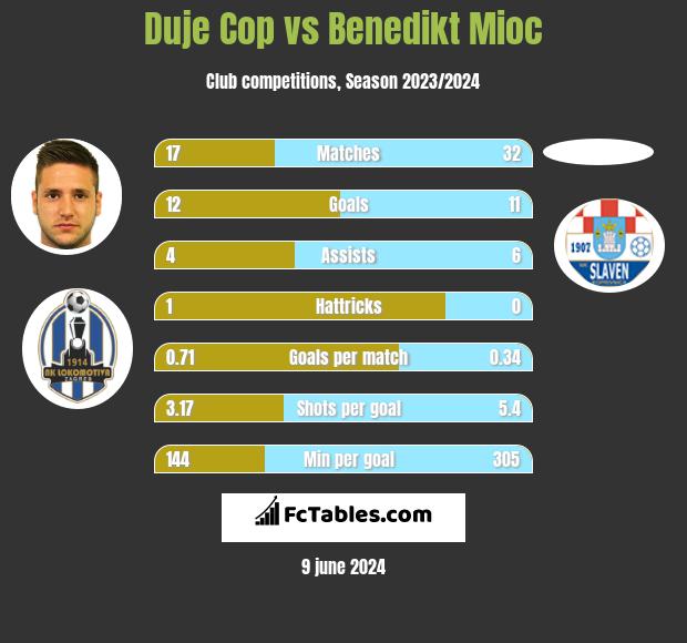 Duje Cop vs Benedikt Mioc h2h player stats
