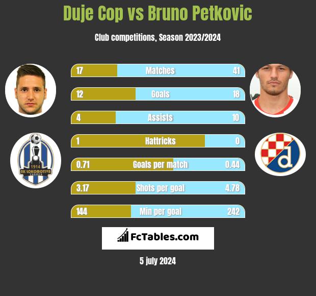 Duje Cop vs Bruno Petkovic h2h player stats