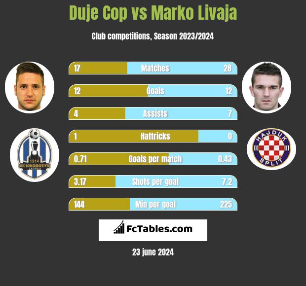 Duje Cop vs Marko Livaja h2h player stats