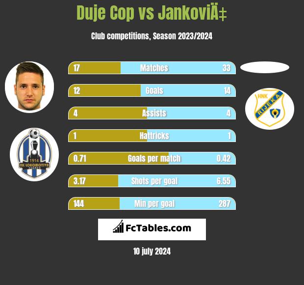 Duje Cop vs JankoviÄ‡ h2h player stats