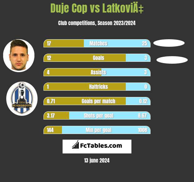 Duje Cop vs LatkoviÄ‡ h2h player stats