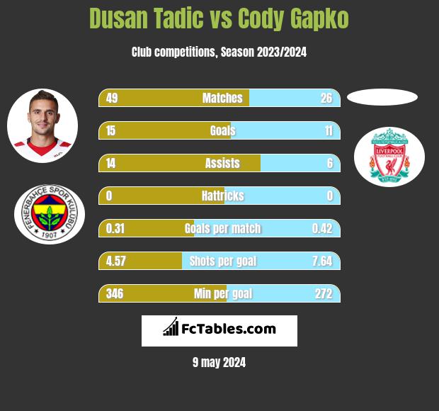 Dusan Tadic vs Cody Gapko infographic