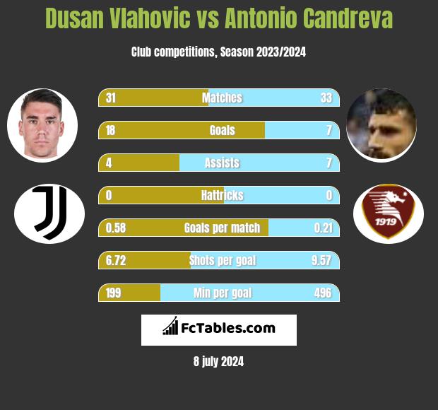 Dusan Vlahovic vs Antonio Candreva h2h player stats