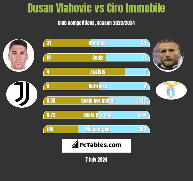 Dusan Vlahovic vs Ciro Immobile h2h player stats