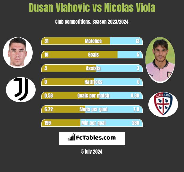 Dusan Vlahovic vs Nicolas Viola h2h player stats