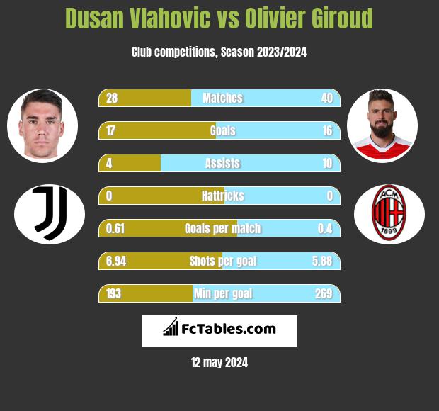 Dusan Vlahovic vs Olivier Giroud h2h player stats