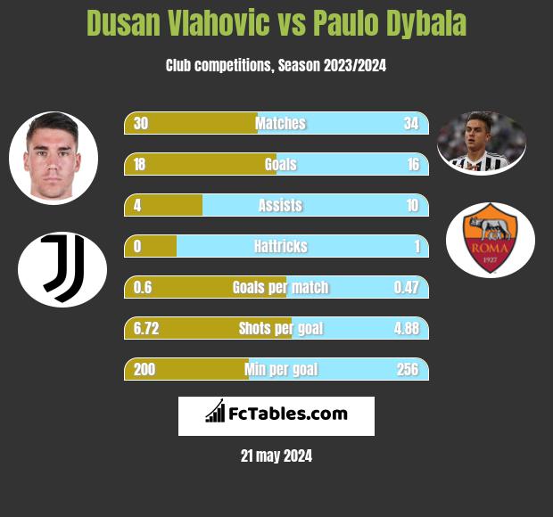 Dusan Vlahovic vs Paulo Dybala h2h player stats
