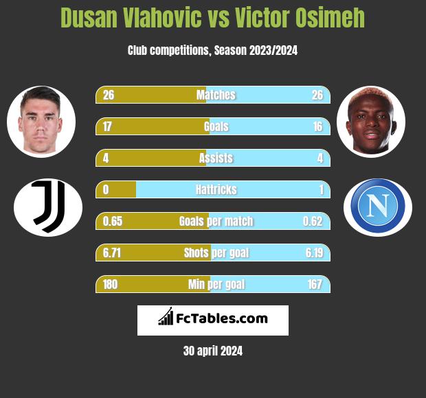 Dusan Vlahovic vs Victor Osimeh h2h player stats