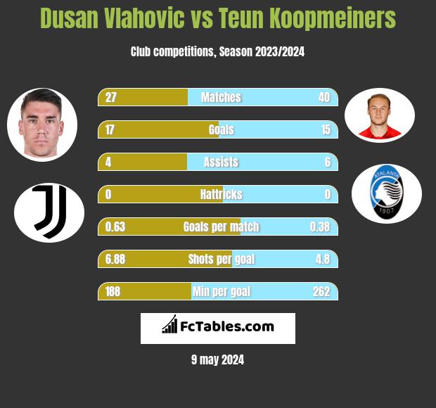 Dusan Vlahovic vs Teun Koopmeiners infographic
