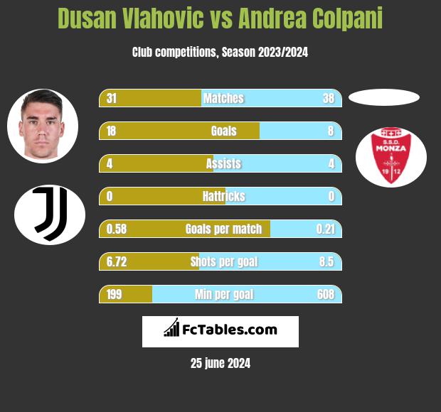 Dusan Vlahovic vs Andrea Colpani h2h player stats